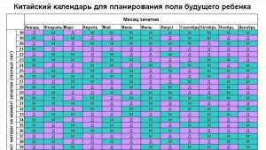 Apakah yang menarik mengenai konsepsi kalendar Cina dan adakah mungkin untuk merancang seks kanak-kanak itu?