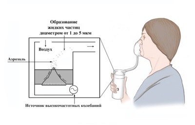 Ultrasonic Nebulizer
